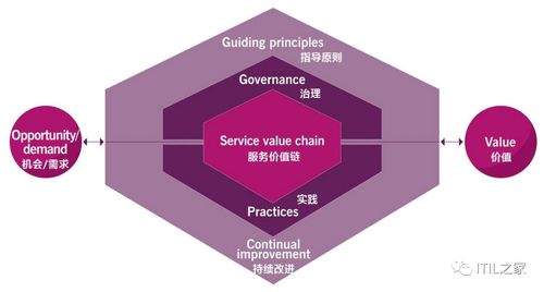 ITIL 4知识体系与项目策划及公关服务的必要性